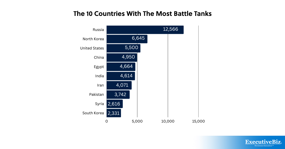The 10 Countries With The Most Battle Tanks