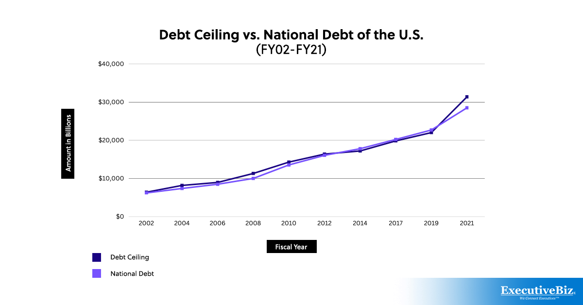 How many times has the U.S. hit the debt ceiling?