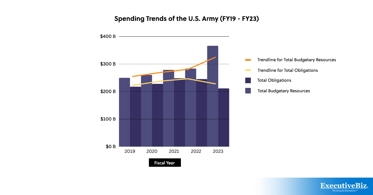 Spending Trends of the U.S. Army (FY19 - FY23)
