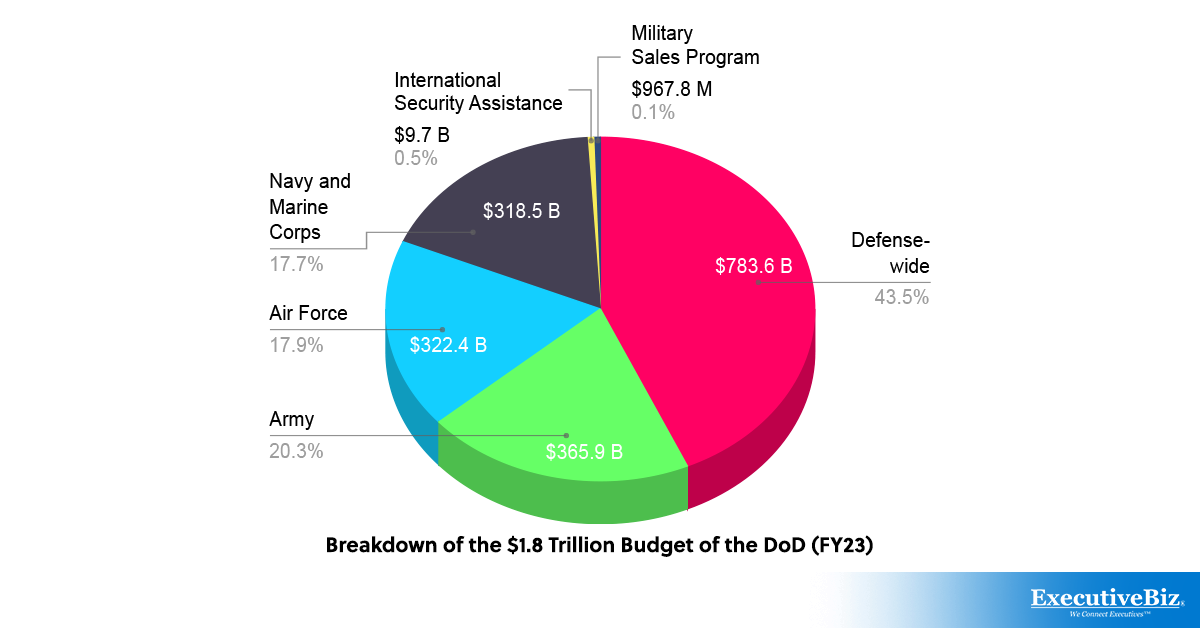 Breakdown of the -1.8 Trillion Budget of the DoD (FY23)