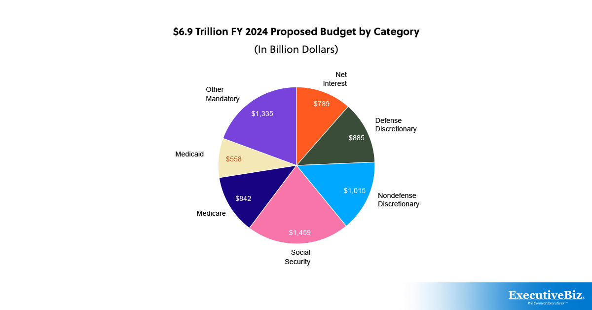 Federal Budget: Government Spending Top Priorities FY 2024