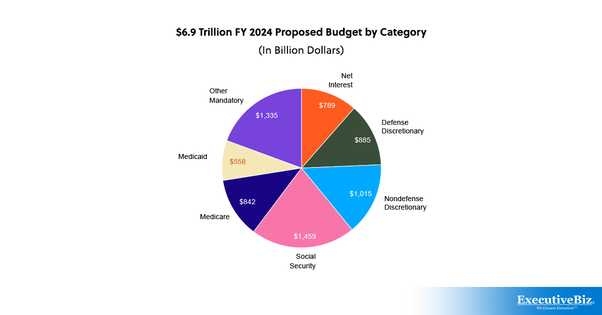 Federal Budget Allocation Unpacking the Spending Priorities for the