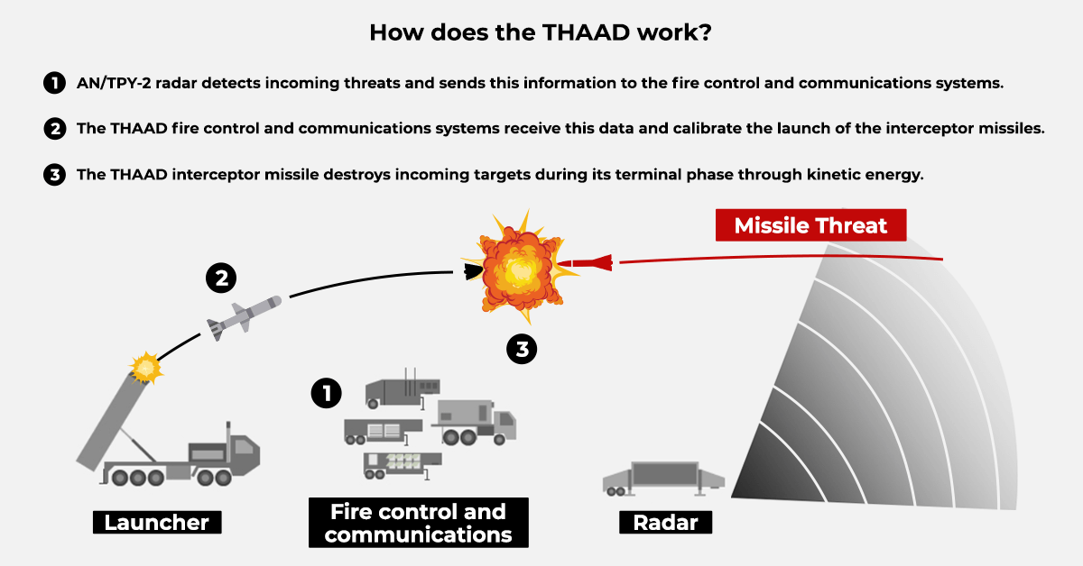 How does the THAAD work